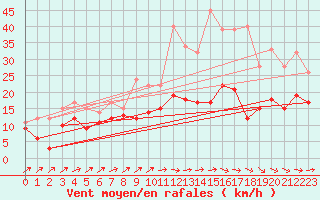 Courbe de la force du vent pour Orly (91)