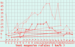 Courbe de la force du vent pour Wynau