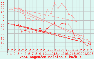 Courbe de la force du vent pour Cambrai / Epinoy (62)