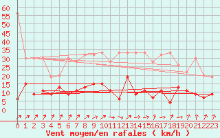Courbe de la force du vent pour Zrich / Affoltern