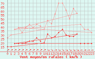 Courbe de la force du vent pour Agen (47)