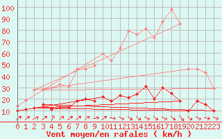 Courbe de la force du vent pour Ste (34)