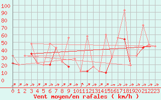 Courbe de la force du vent pour Saentis (Sw)