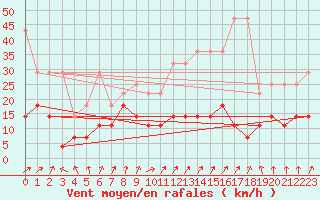 Courbe de la force du vent pour Freudenstadt