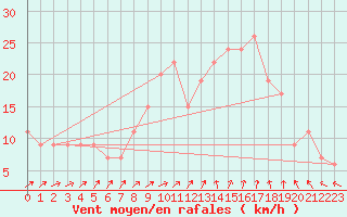 Courbe de la force du vent pour West Freugh