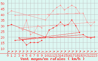 Courbe de la force du vent pour Figari (2A)