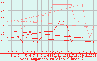 Courbe de la force du vent pour Elsenborn (Be)