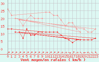 Courbe de la force du vent pour Langres (52) 