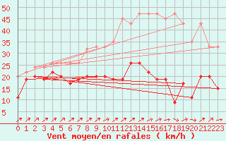 Courbe de la force du vent pour Les Diablerets