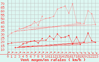 Courbe de la force du vent pour Ile d