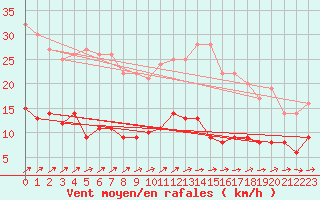 Courbe de la force du vent pour Auch (32)
