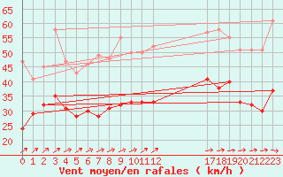 Courbe de la force du vent pour Ouessant (29)