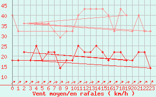 Courbe de la force du vent pour Waibstadt