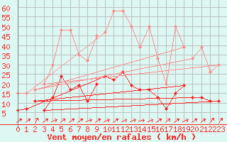 Courbe de la force du vent pour Wynau