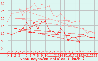 Courbe de la force du vent pour Albi (81)