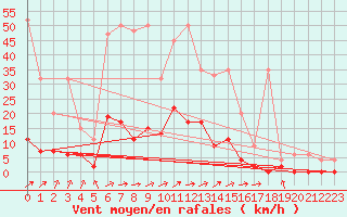 Courbe de la force du vent pour Beznau