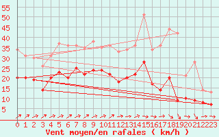 Courbe de la force du vent pour Troyes (10)