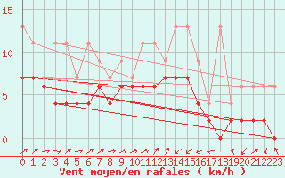 Courbe de la force du vent pour Les Eplatures - La Chaux-de-Fonds (Sw)