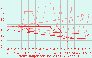 Courbe de la force du vent pour Wielun