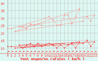 Courbe de la force du vent pour Carlsfeld