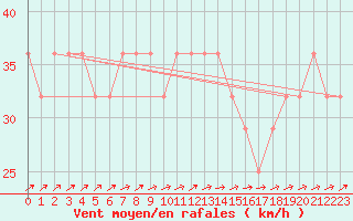 Courbe de la force du vent pour le bateau DBBT