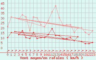 Courbe de la force du vent pour Auch (32)