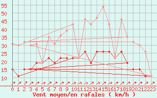 Courbe de la force du vent pour Langres (52) 