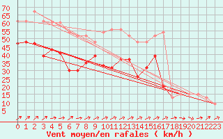 Courbe de la force du vent pour Capel Curig