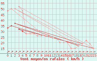 Courbe de la force du vent pour Scilly - Saint Mary