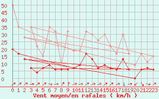 Courbe de la force du vent pour Hallau