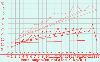 Courbe de la force du vent pour Soltau