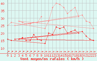 Courbe de la force du vent pour Ploudalmezeau (29)