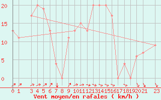Courbe de la force du vent pour Bizerte