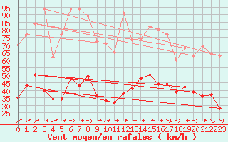 Courbe de la force du vent pour Lannion (22)