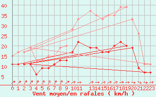 Courbe de la force du vent pour Avord (18)