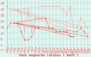 Courbe de la force du vent pour Ummendorf