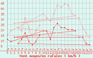 Courbe de la force du vent pour Evreux (27)