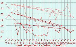 Courbe de la force du vent pour Napf (Sw)