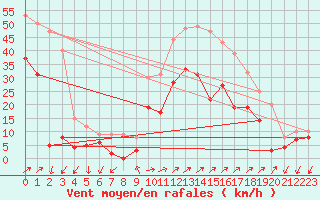 Courbe de la force du vent pour Figari (2A)