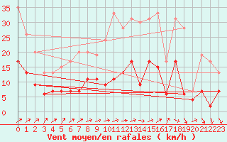 Courbe de la force du vent pour Romorantin (41)