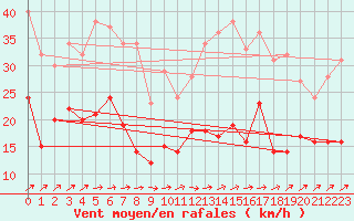 Courbe de la force du vent pour Avord (18)