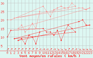 Courbe de la force du vent pour Mont-de-Marsan (40)