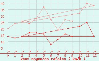 Courbe de la force du vent pour Deuselbach