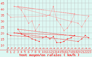 Courbe de la force du vent pour Schmuecke
