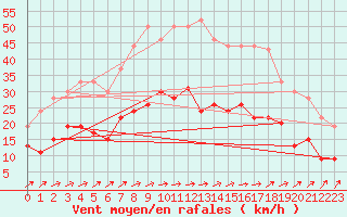 Courbe de la force du vent pour Reims-Prunay (51)