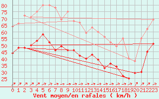 Courbe de la force du vent pour Pointe de Chassiron (17)