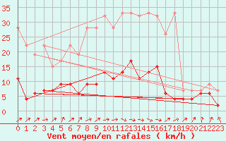 Courbe de la force du vent pour Ble - Binningen (Sw)