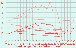 Courbe de la force du vent pour Auxerre-Perrigny (89)