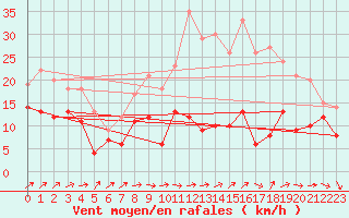 Courbe de la force du vent pour Lille (59)