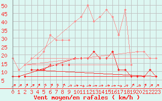 Courbe de la force du vent pour Schleswig